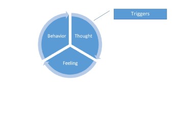 Cognitive Triangle with Triggers